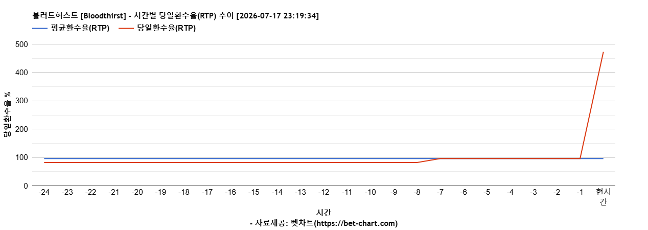 블러드허스트 [Bloodthirst] 차트 추천 차트이미지