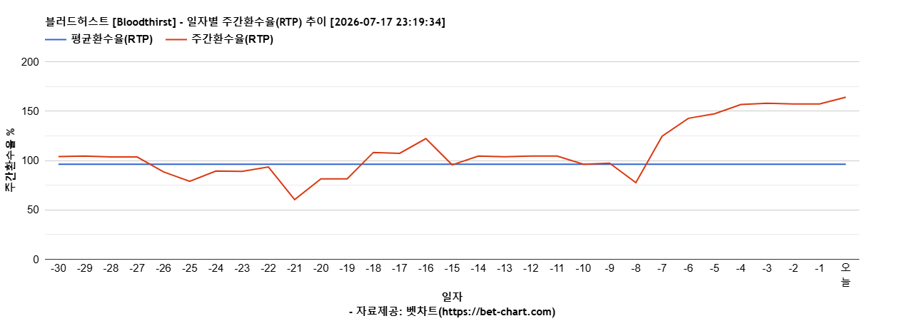 블러드허스트 [Bloodthirst] 차트 추천 차트이미지