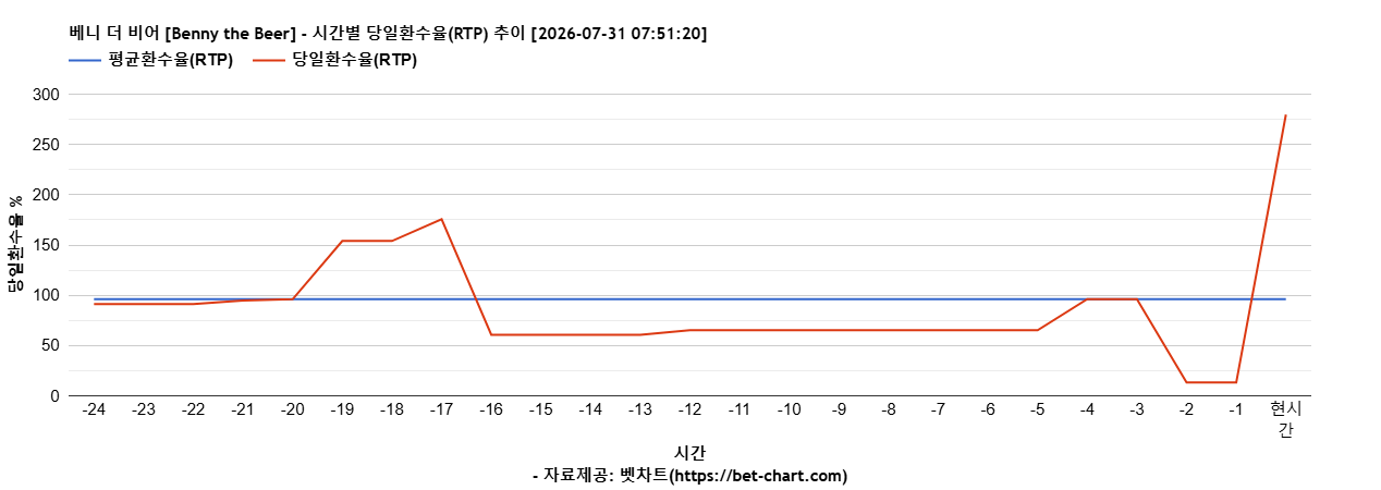 베니 더 비어 [Benny the Beer] 차트 추천 차트이미지