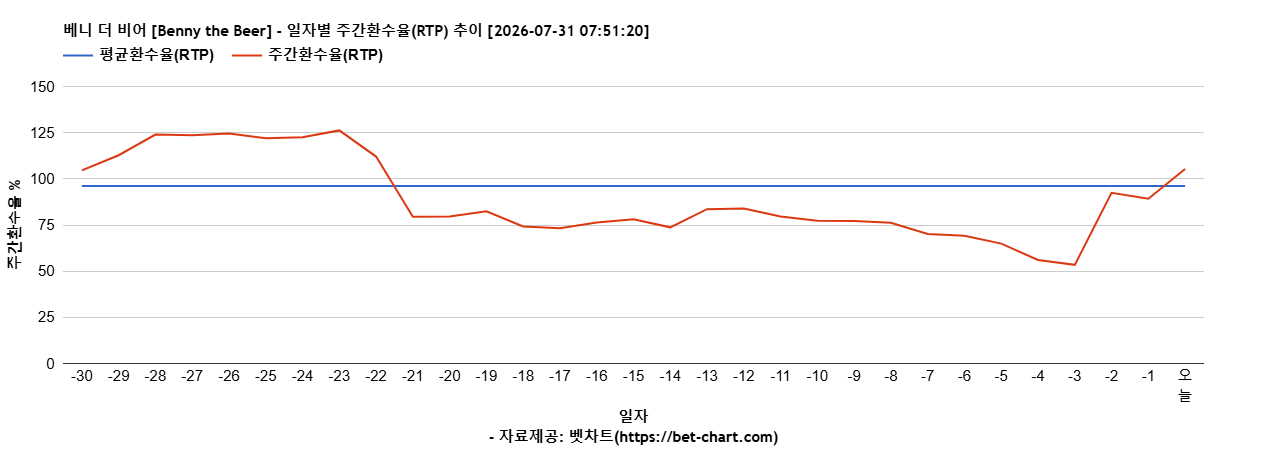 베니 더 비어 [Benny the Beer] 차트 추천 차트이미지