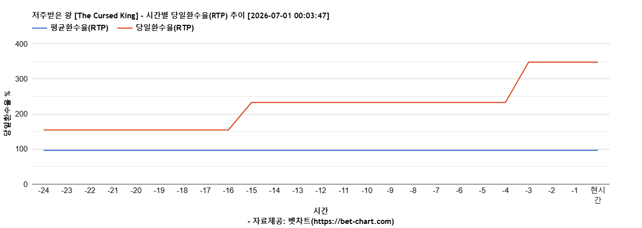 저주받은 왕 [The Cursed King] 차트 추천 차트이미지
