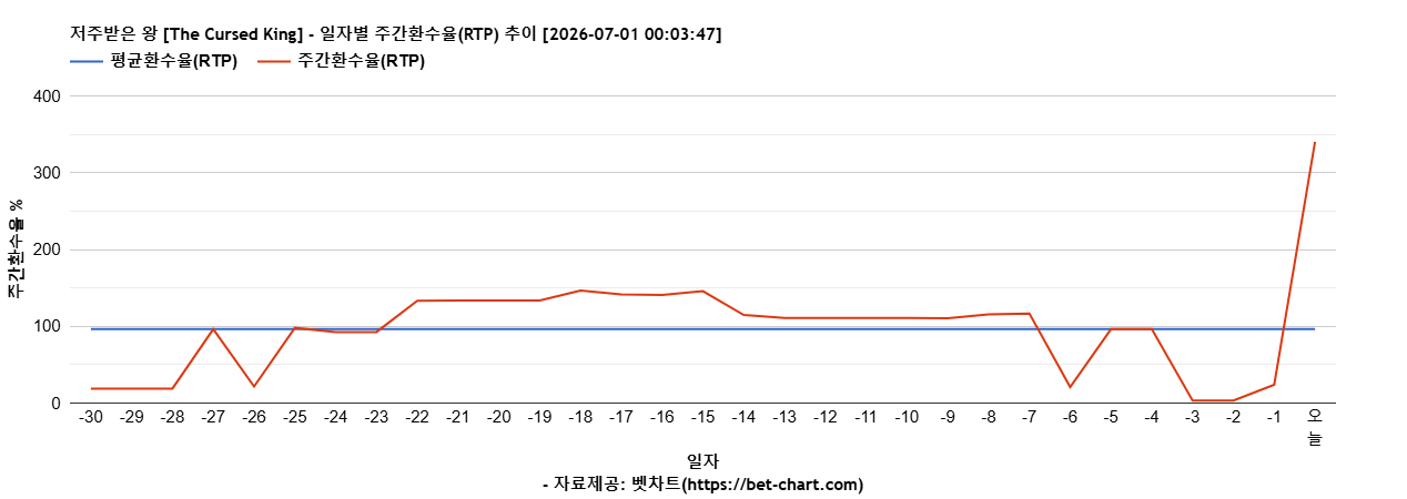 저주받은 왕 [The Cursed King] 차트 추천 차트이미지