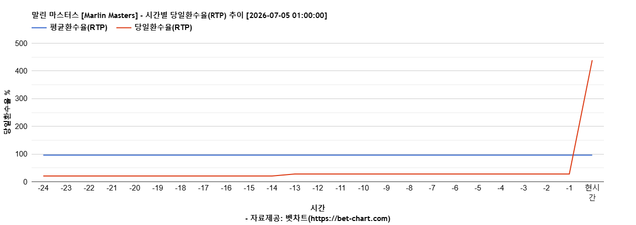 말린 마스터스 [Marlin Masters] 차트 추천 차트이미지