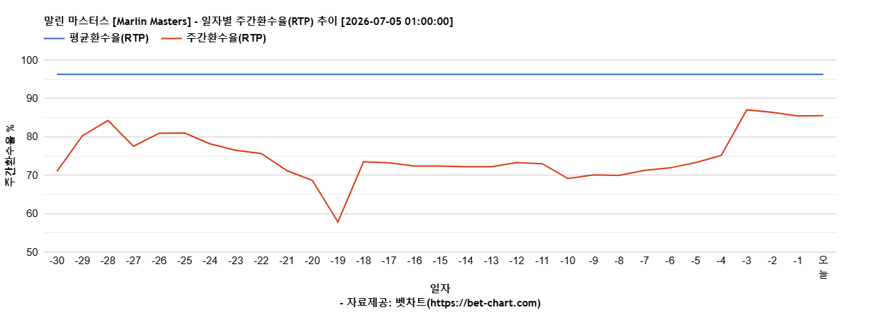 말린 마스터스 [Marlin Masters] 차트 추천 차트이미지