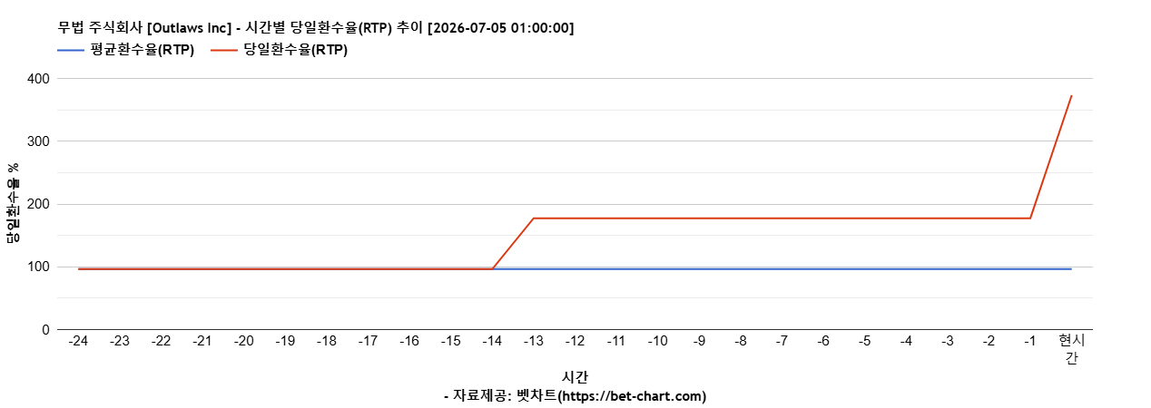 무법 주식회사 [Outlaws Inc] 차트 추천 차트이미지