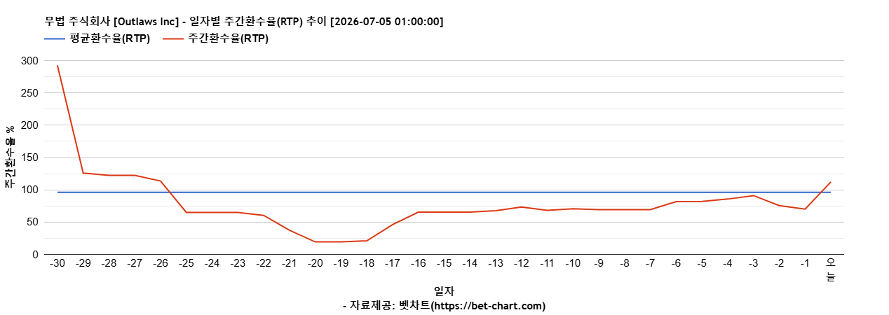 무법 주식회사 [Outlaws Inc] 차트 추천 차트이미지