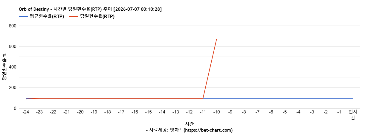 Orb of Destiny 차트 추천 차트이미지