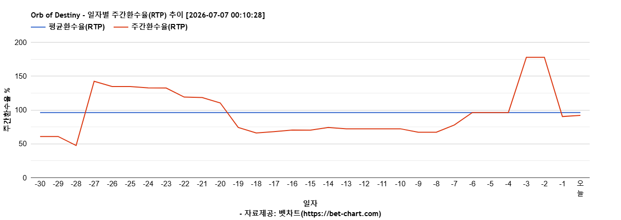 Orb of Destiny 차트 추천 차트이미지