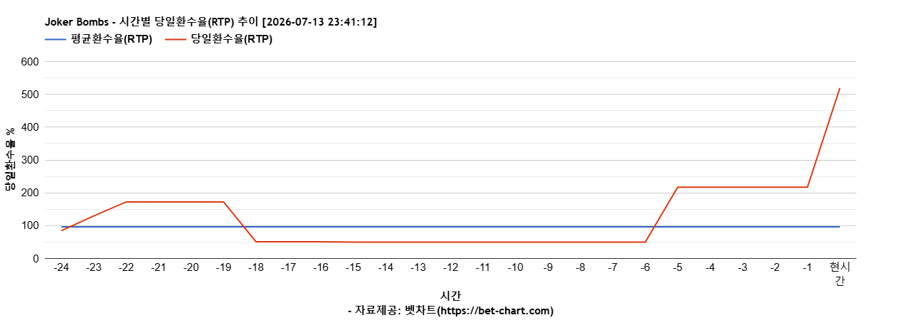 Joker Bombs 차트 추천 차트이미지 Joker Bombs 차트 추천 차트이미지