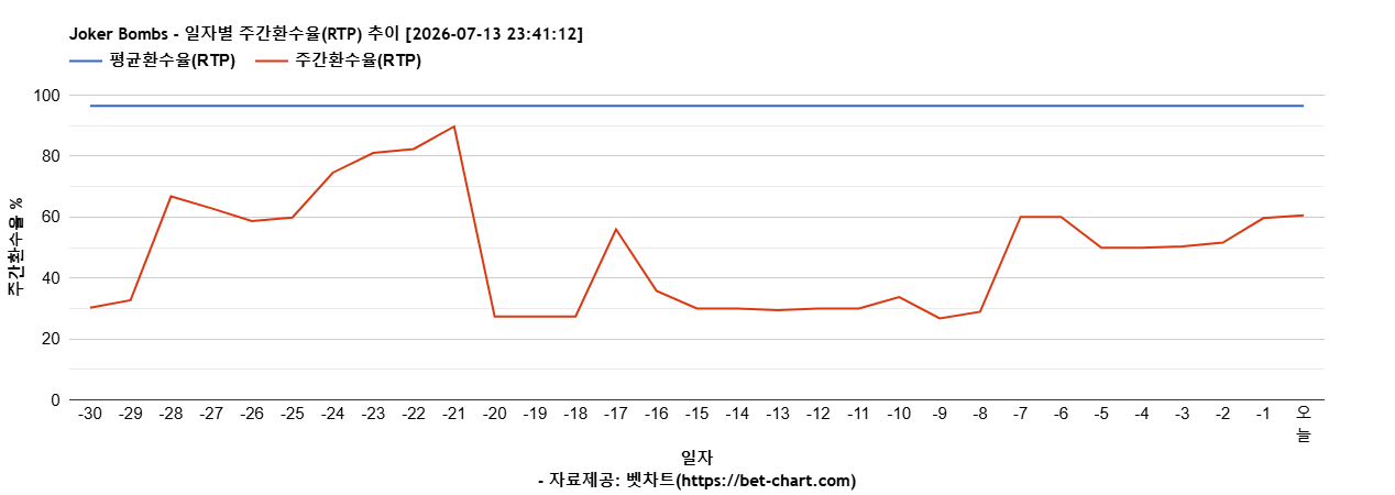 Joker Bombs 차트 추천 차트이미지 Joker Bombs 차트 추천 차트이미지