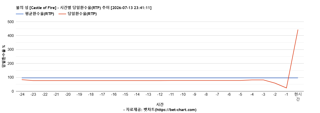 불의 성 [Castle of Fire] 차트 추천 차트이미지