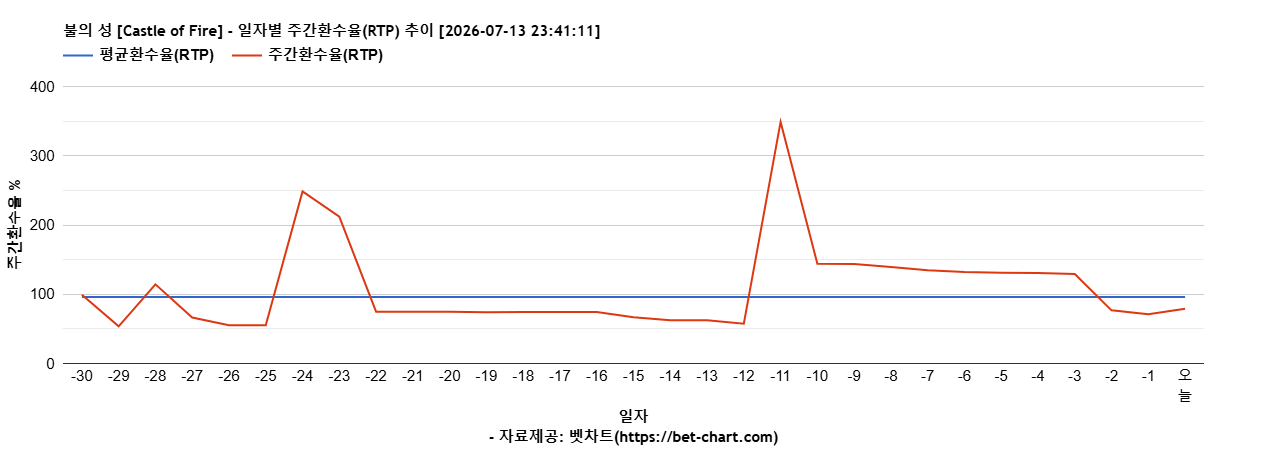 불의 성 [Castle of Fire] 차트 추천 차트이미지