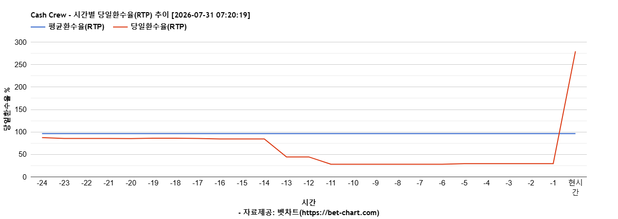 Cash Crew 차트 추천 차트이미지