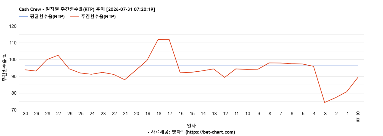 Cash Crew 차트 추천 차트이미지