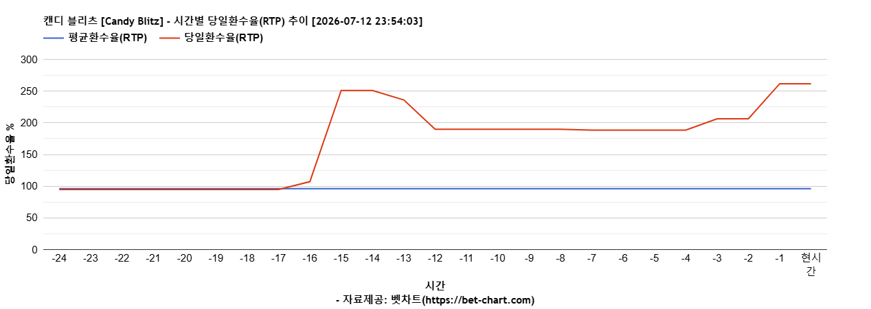 캔디 블리츠 [Candy Blitz] 차트 추천 차트이미지