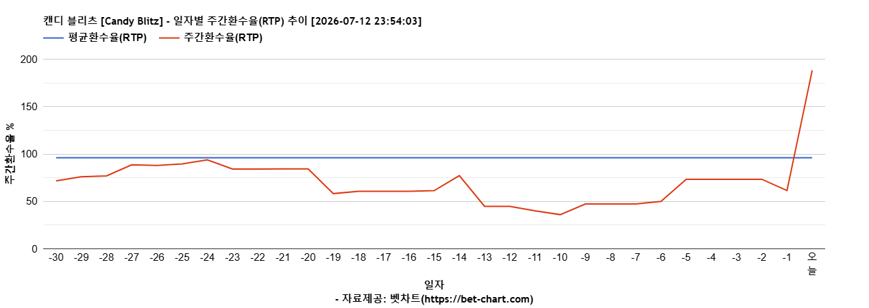 캔디 블리츠 [Candy Blitz] 차트 추천 차트이미지