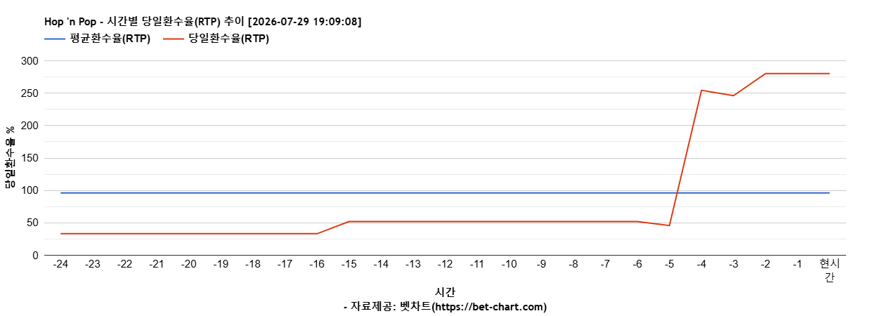 Hop 'n Pop 차트 추천 차트이미지
