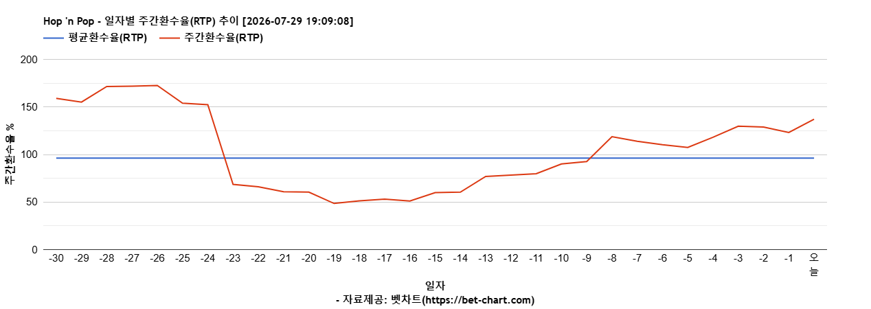 Hop 'n Pop 차트 추천 차트이미지