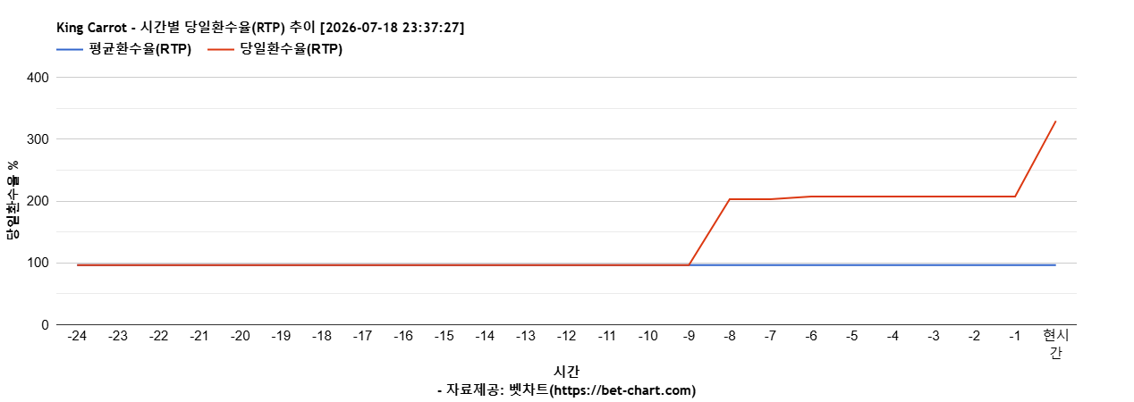 King Carrot 차트 추천 차트이미지 King Carrot 차트 추천 차트이미지