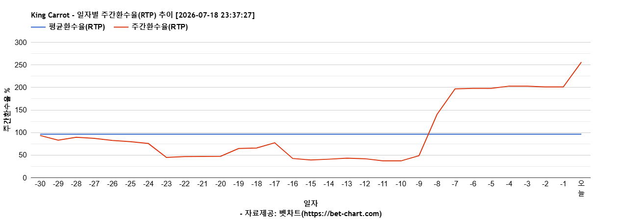 King Carrot 차트 추천 차트이미지 King Carrot 차트 추천 차트이미지