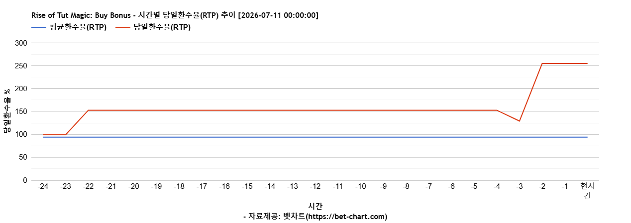 Rise of Tut Magic: Buy Bonus 차트 추천 차트이미지