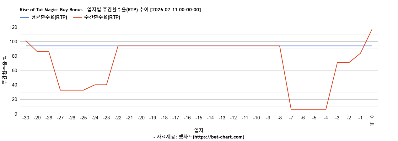 Rise of Tut Magic: Buy Bonus 차트 추천 차트이미지