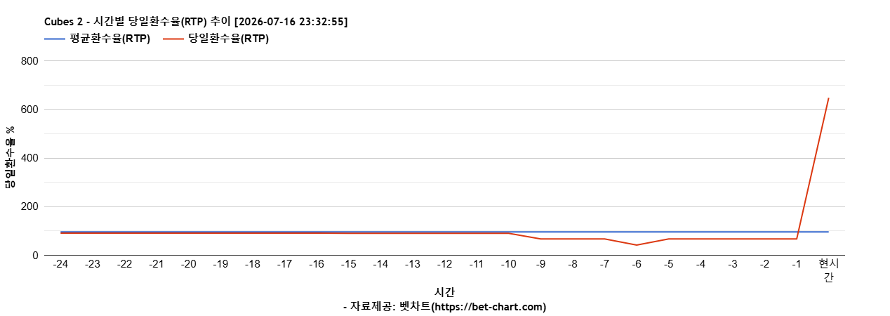 Cubes 2 차트 추천 차트이미지 Cubes 2 차트 추천 차트이미지