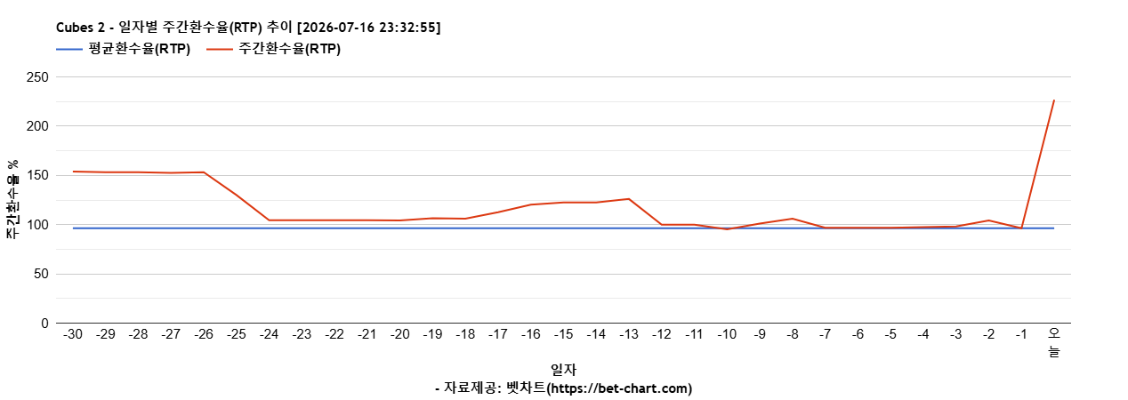 Cubes 2 차트 추천 차트이미지 Cubes 2 차트 추천 차트이미지
