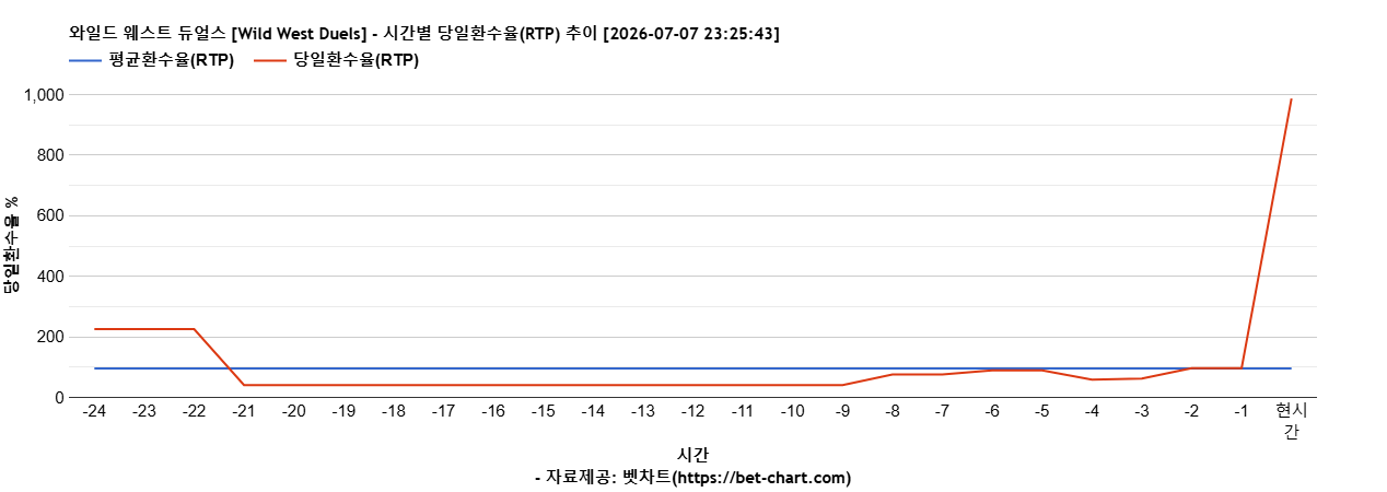 와일드 웨스트 듀얼스 [Wild West Duels] 차트 추천 차트이미지
