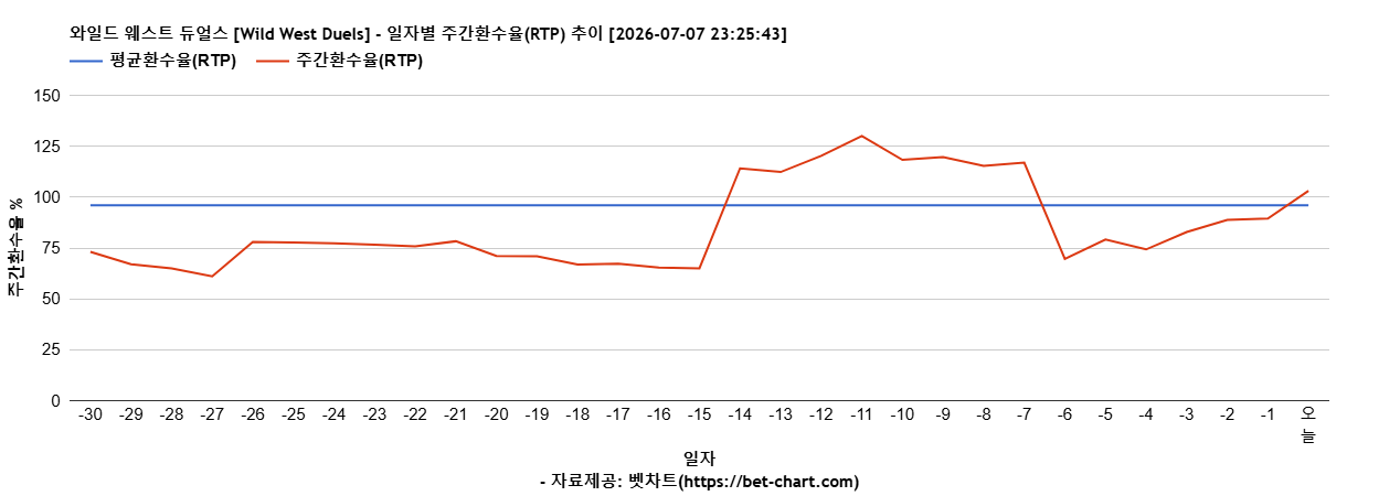 와일드 웨스트 듀얼스 [Wild West Duels] 차트 추천 차트이미지