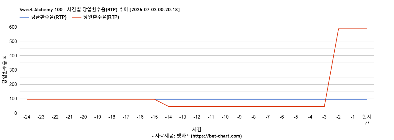 Sweet Alchemy 100 차트 추천 차트이미지