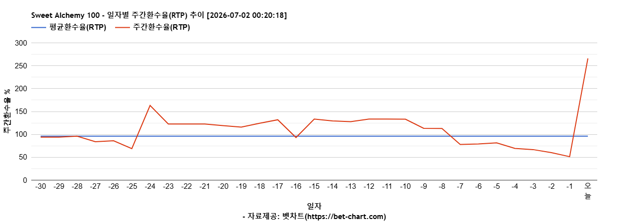 Sweet Alchemy 100 차트 추천 차트이미지