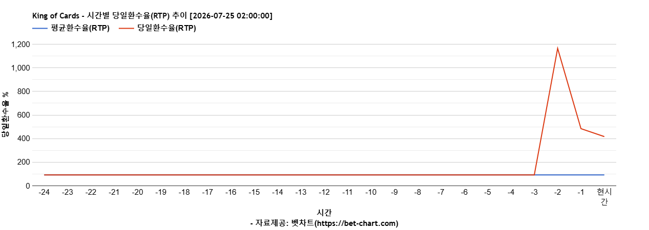 King of Cards 차트 추천 차트이미지