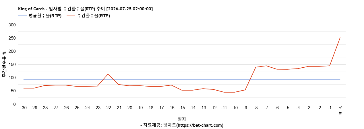 King of Cards 차트 추천 차트이미지