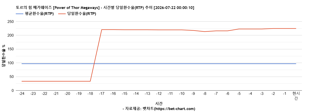 토르의 힘 메가웨이즈 [Power of Thor Megaways] 차트 추천 차트이미지