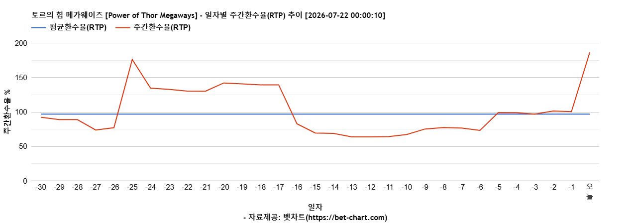토르의 힘 메가웨이즈 [Power of Thor Megaways] 차트 추천 차트이미지
