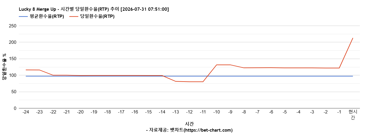 Lucky 8 Merge Up 차트 추천 차트이미지