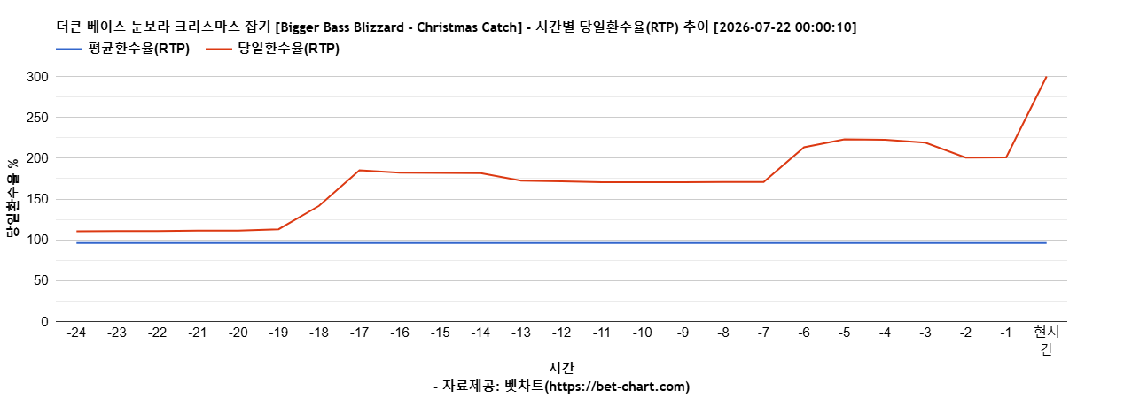 더큰 베이스 눈보라 크리스마스 잡기 [Bigger Bass Blizzard - Christmas Catch] 차트 추천 차트이미지