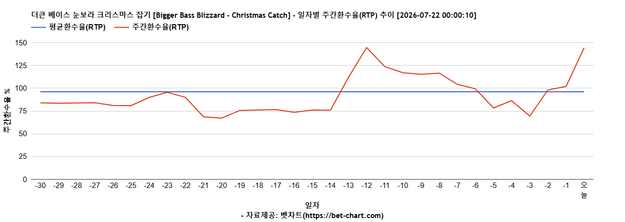 더큰 베이스 눈보라 크리스마스 잡기 [Bigger Bass Blizzard - Christmas Catch] 차트 추천 차트이미지