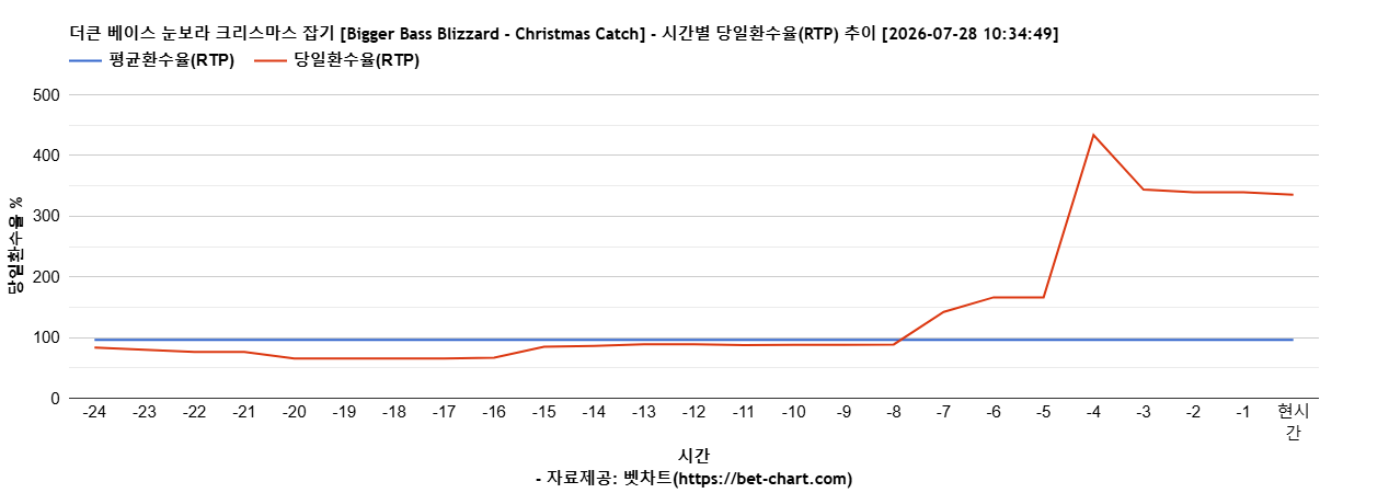 더큰 베이스 눈보라 크리스마스 잡기 [Bigger Bass Blizzard - Christmas Catch] 차트 추천 차트이미지