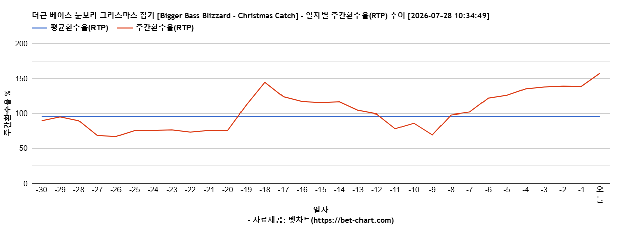 더큰 베이스 눈보라 크리스마스 잡기 [Bigger Bass Blizzard - Christmas Catch] 차트 추천 차트이미지