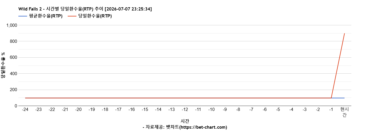 Wild Falls 2 차트 추천 차트이미지