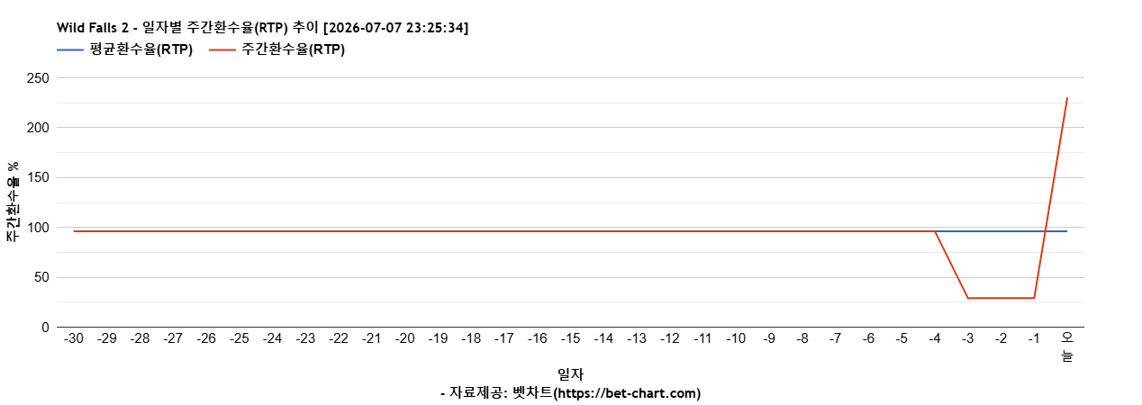 Wild Falls 2 차트 추천 차트이미지