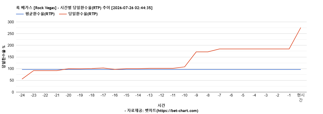 록 베가스 [Rock Vegas] 차트 추천 차트이미지