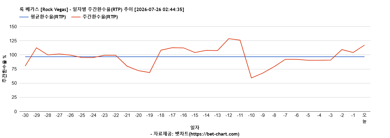 록 베가스 [Rock Vegas] 차트 추천 차트이미지