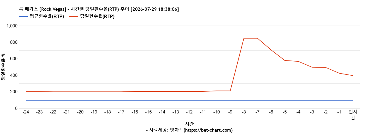 록 베가스 [Rock Vegas] 차트 추천 차트이미지