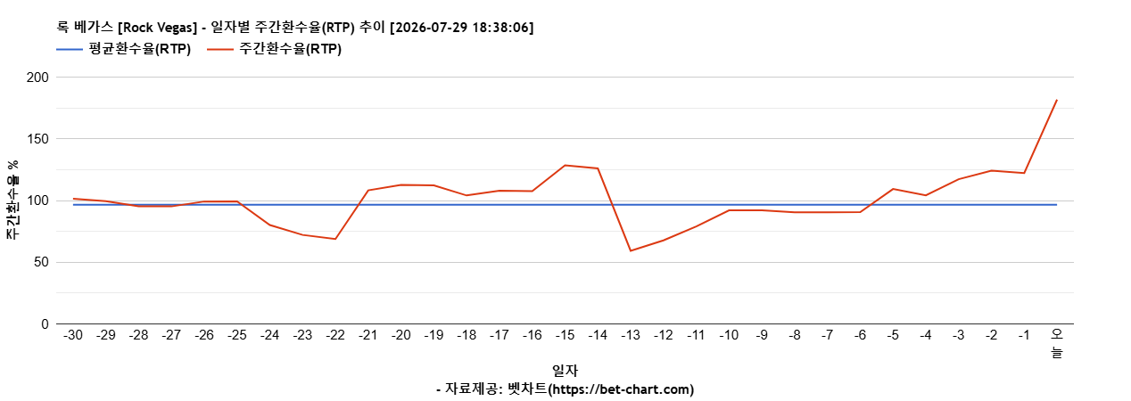 록 베가스 [Rock Vegas] 차트 추천 차트이미지