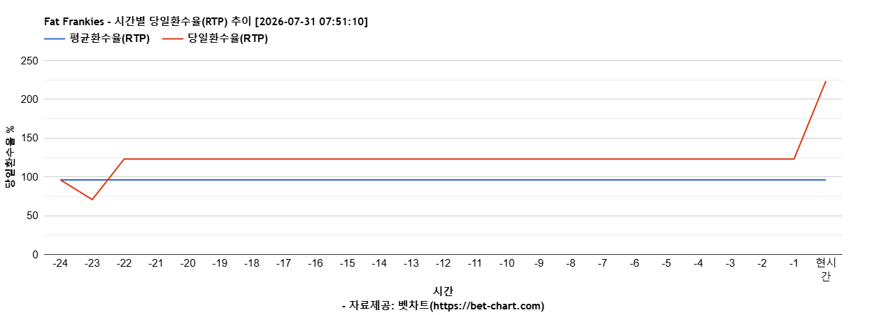 Fat Frankies 차트 추천 차트이미지