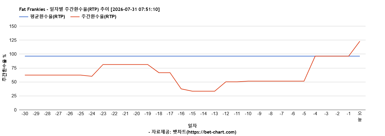 Fat Frankies 차트 추천 차트이미지