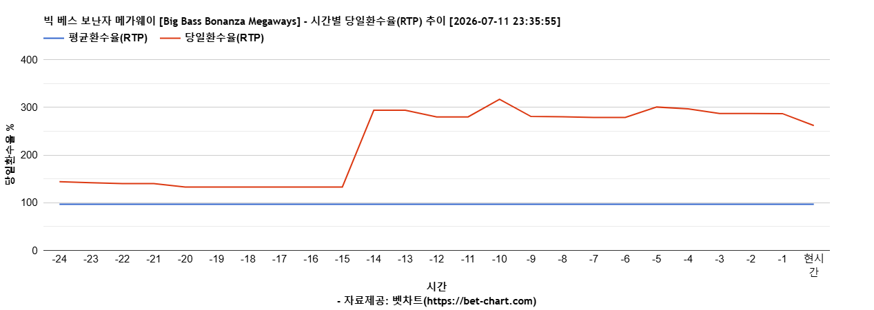 빅 베스 보난자 메가웨이 [Big Bass Bonanza Megaways] 차트 추천 차트이미지